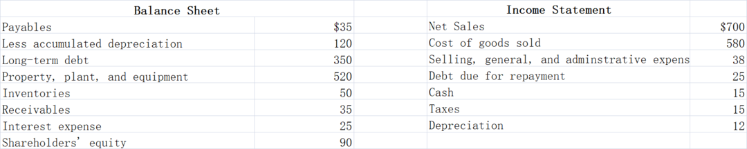 Balance Sheet
Income Statement
Payables
Less accumulated depreciation
Long-term debt
$35
Net Sales
$700
120
Cost of goods sold
580
Selling, general, and adminstrative expens
Debt due for repayment
350
38
Property, plant, and equipment
520
25
Inventories
50
Cash
15
Receivables
35
Таxes
15
Interest expense
25
Depreciation
12
Shareholders' equity
90
