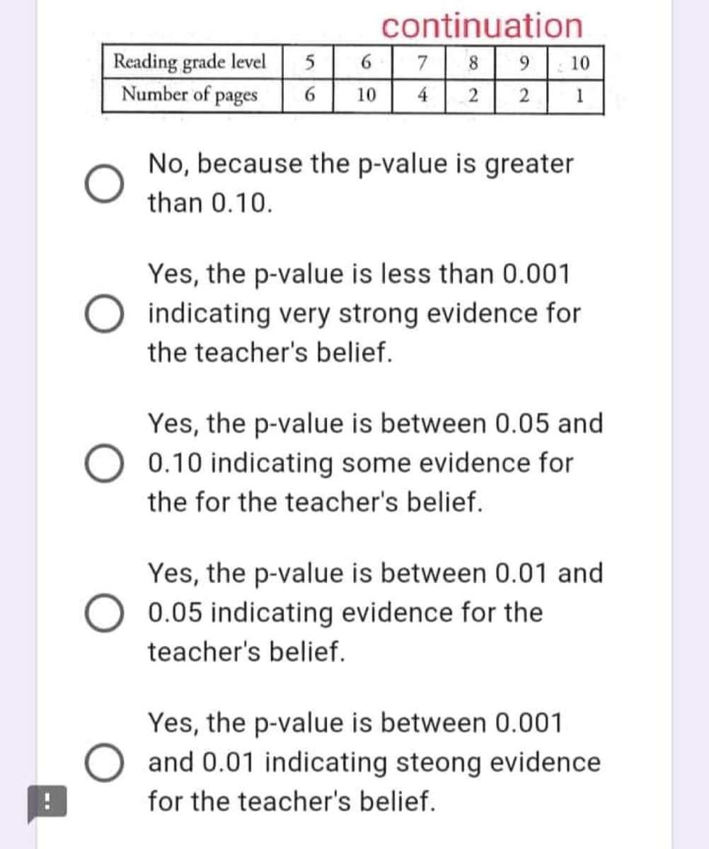 continuation
Reading grade level
5
6
7
8
9
10
Number of pages
6
10
4 2 2
1
No, because the p-value is greater
than 0.10.
Yes, the p-value is less than 0.001
indicating very strong evidence for
the teacher's belief.
Yes, the p-value is between 0.05 and
0.10 indicating some evidence for
the for the teacher's belief.
Yes, the p-value is between 0.01 and
O 0.05 indicating evidence for the
teacher's belief.
Yes, the p-value is between 0.001
and 0.01 indicating steong evidence
for the teacher's belief.