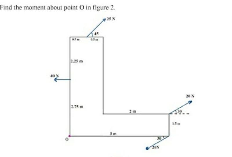 Find the moment about point O in figure 2.
25 N
2.25 m
40 N
20 N
2.75 m
2 m
3 m
30
