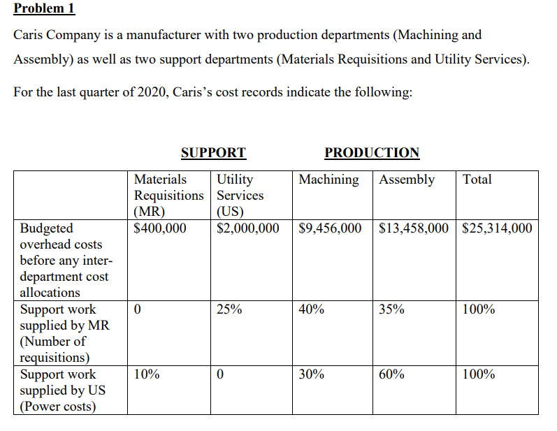 Problem 1
Caris Company is a manufacturer with two production departments (Machining and
Assembly) as well as two support departments (Materials Requisitions and Utility Services).
For the last quarter of 2020, Caris's cost records indicate the following:
Budgeted
overhead costs
before any inter-
department cost
allocations
Support work
supplied by MR
(Number of
requisitions)
Support work
supplied by US
(Power costs)
Materials
Requisitions
SUPPORT
(MR)
$400,000
0
10%
Utility
Services
(US)
$2,000,000 $9,456,000 $13,458,000 $25,314,000
25%
0
PRODUCTION
Machining Assembly Total
40%
30%
35%
60%
100%
100%