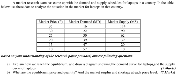 A market research team has come up with the demand and supply schedules for laptops in a country. In the table
below use these data to analyze the situation in the market for laptops in that country.
Market Price (P)
Market Demand (MD)
Market Supply (MS)
35
16
114
30
22
90
25
30
62
20
39
39
15
47
20
10
57
10
Based on your understanding of the research paper provided, answer following questions:
a) Explain how we reach the equilibrium, and draw a diagram showing the demand curve for laptops_and the supply
curve of laptops.
b) What are the equilibrium price and quantity? And the market surplus and shortage at each price level. (7 Marks)
(7 Marks)
