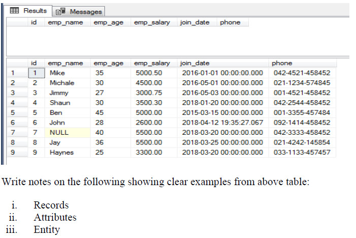 Results
Messages
id
emp_name
emp_age
emp_salary join_date
phone
id
emp_name
emp_age
emp_salary join_date
phone
1
Mike
35
5000.50
2016-01-01 00:00:00.000 042-4521-458452
2
2
Michale
30
4500.00
2016-05-01 00:00:00.000 021-1234-574845
3
3
Jimmy
27
3000.75
2016-05-03 00:00:00.000 001-4521-458452
4
4
Shaun
30
3500.30
2018-01-20 00:00:00.000 042-2544-458452
5
Ben
45
5000.00
2015-03-15 00:00:00.000 001-3355-457484
6.
6
John
28
2600.00
2018-04-12 19:35:27.067 092-1414-458452
7
NULL
40
5500.00
2018-03-20 00:00:00.000 042-3333-458452
8.
8
Jay
36
5500.00
2018-03-25 00:00:00.000 021-4242-145854
Haynes
25
3300.00
2018-03-20 00:00:00.000 033-1133-457457
Write notes on the following showing clear examples from above table:
i.
Records
ii.
Attributes
iii.
Entity
