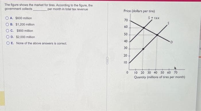 The figure shows the market for tires. According to the figure, the
government collects
per month in total tax revenue
OA. $600 million
O B. $1,200 million
OC. $900 million
D. $2,000 million
OE. None of the above answers is correct.
CICCO
Price (dollars per tire)
70
60
50
40
30
20
10
0
S + tax
D
10 20 30 40 50 60 70
Quantity (millions of tires per month)