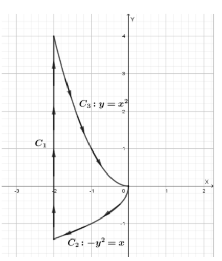 C3 : y = x²
C1
-3
C2: -y² = x
%3D
