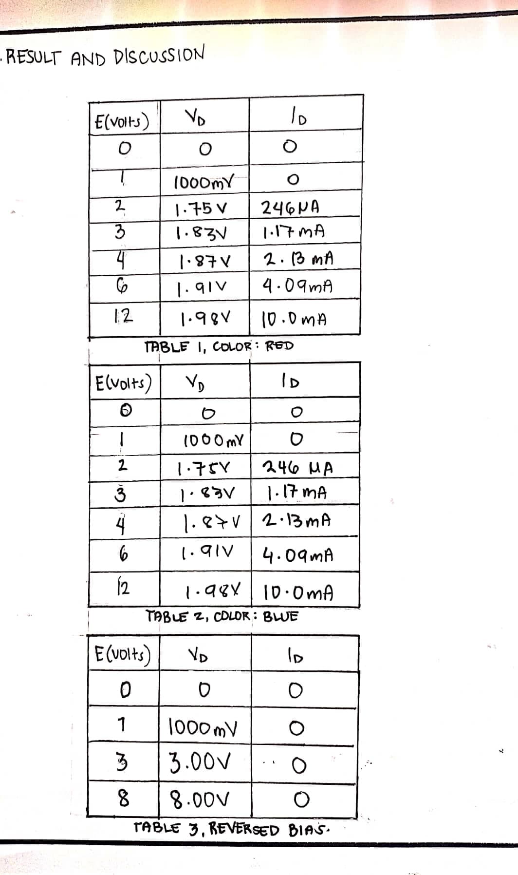 -RESULT AND DISCUSSION
E(volts)
Vo
1000mY
2
1.75 V
246NA
1.17MA
1.87 V
2.13 mA
1.91V
4.09mA
12
|१९४
10.0mA
TABLE I, COLOR: RED
Elvolts)
ID
1000 my
2
1.75V
246 MA
1.17 MA
1.マ*V||2-13MA
1.91V
4.09MA
2
1.984 | 10.0mA
TABLE 2, COLOR : BLUE
E (VOlts)
VD
1
T000mV
3
3.00V
8.00V
TABLE 3, REVERSED BIAS.
