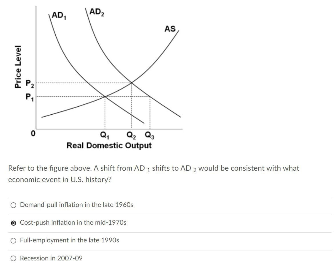 Price Level
P1
0
AD₁
\AD₂
Q₁ Q2 Q3
AS
Real Domestic Output
Refer to the figure above. A shift from AD 1 shifts to AD 2 would be consistent with what
economic event in U.S. history?
O Demand-pull inflation in the late 1960s
O Cost-push inflation in the mid-1970s
O Full-employment in the late 1990s
◇ Recession in 2007-09