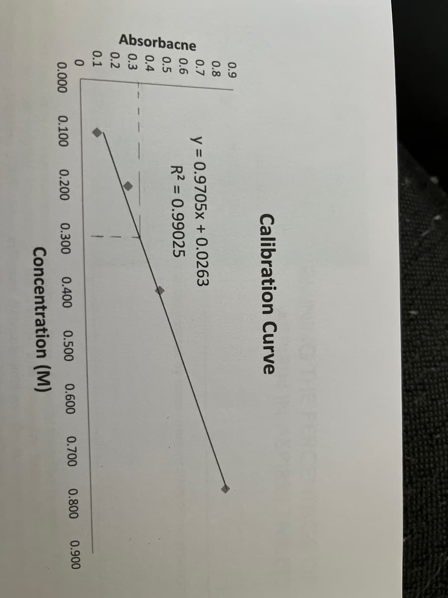 Absorbacne
Calibration Curve
0.9
0.8
y = 0.9705x + 0.0263
R2 = 0.99025
0.7
0.6
%3D
0.5
0.4
0.3
0.2
0.1
0.000
0.100
0.200
0.300
0.400
0.500
0.600 0.700 0.800
0.900
Concentration (M)
