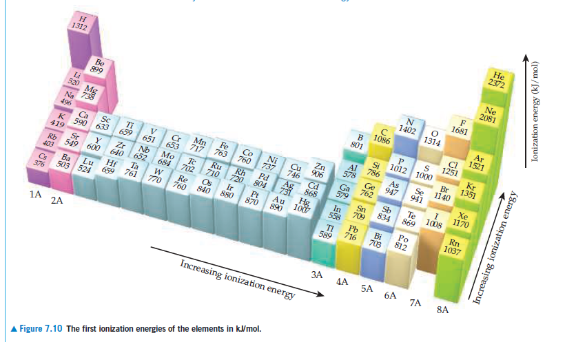 Не
2372
Ne
2081
н
1312
1681
1402
1314
Be
899
Ar
1521
1086
CI
1251
801
Li
520 Mg
738
1012 1000
Kr
1351
Na
496
Br
1140
786
As
947
Se
941
Zn
906
746
Cd
* 868
578
Co
Fe
760
Ni
Sc
Ti
Ca
Cr
653
717
763
Xe
1170
659
K 590 633
651
419
Rh
720
Pd
804
Ru
710
Te
Sb
834
Nb
Mo
684
Zr
Te
702
Os
840
1008
Sr
Sn
709
869
652
640
Rb 549 600
Rn
1037
Ir
880
Pt
870
Au
890
403
Ta
761
1007
558
Re
760
Hf
659
Po
812
Lu
770
Pb
716
Ba
Bi
703
Cs
376
TI
589
503 524
1A
2A
ЗА
4A
5A
6A
7A
8A
Increasing ionization energy
A Figure 7.10 The first ionization energies of the elements in kJ/mol.
Increasing ionization energy
Ionization energy (kJ/mol)
