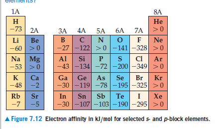 1A
8A
н
-73
Не
2A
6A
7A
ЗА
5A
B
Ne
Li
Be
-27 -122 >0
-141-328 >0
-60
Na Mg
|-53 >0
Al
CI
Si
Ar
-43 -134 -72 -200 -349 >0
K
-48
Ca
-2
As
Se
-30 -119 -78 -195-325 >0
Ga
Ge
Br
Kr
Sr
-5
Rb
In
Sn
Sb
Te
Xe
-30 -107-103–190 -295 >0
-7
A Figure 7.12 Electron affinity in kJ/mol for selected s- and p-block elements.
