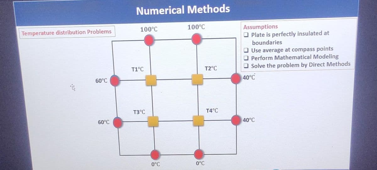 Temperature distribution Problems
*
60°C
60°C
Numerical Methods
100°C
T1°C
T3°C
0°C
100°C
0°C
T2°C
T4°C
Assumptions
Plate is perfectly insulated at
boundaries
Use average at compass points
Perform Mathematical Modeling
Solve the problem by Direct Methods
40°C
40°C