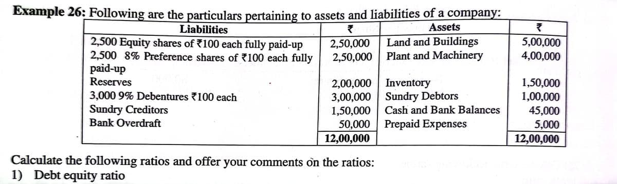 Example 26: Following are the particulars pertaining to assets and liabilities of a company:
Liabilities
Assets
2,500 Equity shares of 100 each fully paid-up
2,500 8% Preference shares of 100 each fully
paid-up
Reserves
2,50,000
2,50,000
Land and Buildings
Plant and Machinery
5,00,000
4,00,000
2,00,000| Inventory
3,00,000
1,50,000
50,000
12,00,000
1,50,000
1,00,000
45,000
5,000
12,00,000
3,000 9% Debentures 100 each
Sundry Debtors
Cash and Bank Balances
Sundry Creditors
Bank Overdraft
Prepaid Expenses
Calculate the following ratios and offer your comments ơn the ratios:
1) Debt equity ratio
