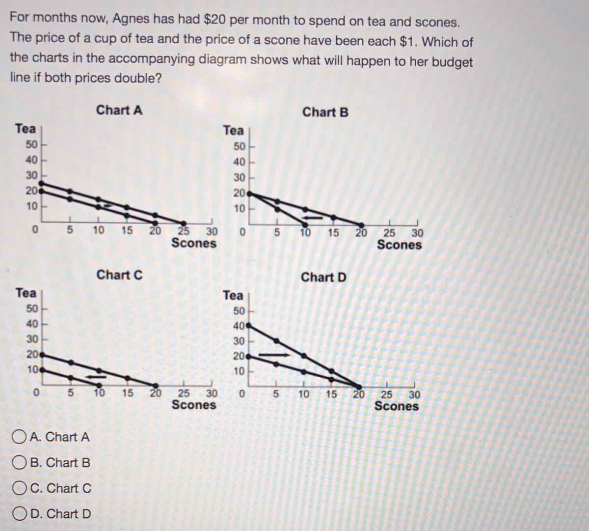 For months now, Agnes has had $20 per month to spend on tea and scones.
The price of a cup of tea and the price of a scone have been each $1. Which of
the charts in the accompanying diagram shows what will happen to her budget
line if both prices double?
Chart A
Chart B
Tea
Tea
50
50
40
40
30
30
20
20
10
10
10
15
20
25
30
5
10
15
20
25
30
Scones
Scones
Chart C
Chart D
Tea
Tea
50
50
40
40
30
30
20
20
10
10
5 10 15
20
25
30
Scones
10
15
20
25
30
Scones
OA. Chart A
O B. Chart B
OC. Chart C
OD. Chart D
