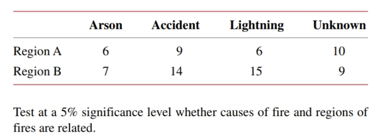 Arson
Lightning
Accident
Unknown
Region A
6
9
6
10
Region
7
14
15
Test at a 5% significance level whether causes of fire and regions of
fires are related.
