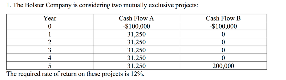 1. The Bolster Company is considering two mutually exclusive projects:
Year
Cash Flow A
Cash Flow B
-$100,000
31,250
31,250
-$100,000
1
2
3
31,250
31,250
31,250
4
5
200,000
The required rate of return on these projects is 12%.
