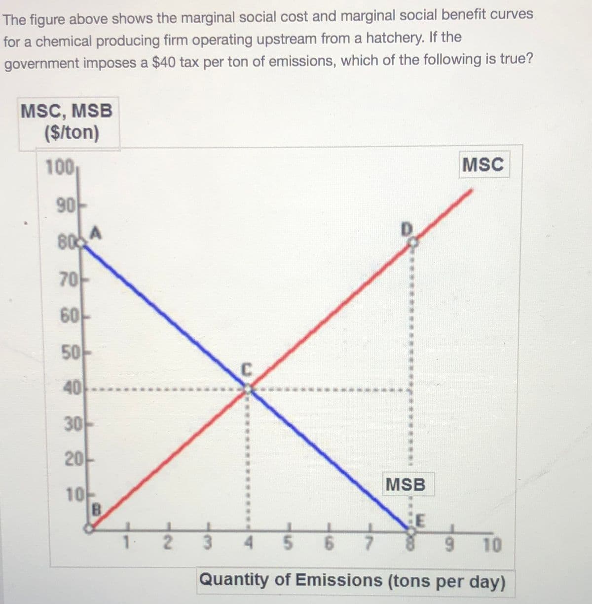 The figure above shows the marginal social cost and marginal social benefit curves
for a chemical producing firm operating upstream from a hatchery. If the
government imposes a $40 tax per ton of emissions, which of the following is true?
MSC, MSB
($/ton)
100
MSC
90
80A
70
60
50
40
30
20
MSB
10
B.
1.
4.
10
Quantity of Emissions (tons per day)
