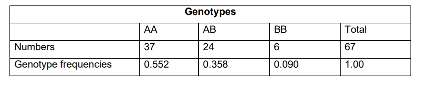 Genotypes
AA
AB
BB
Total
Numbers
37
24
6
67
Genotype frequencies
0.552
0.358
0.090
1.00