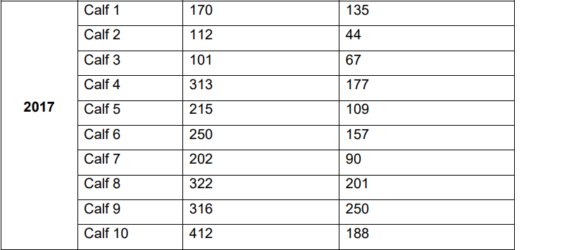 Calf 1
170
135
Calf 2
112
44
Calf 3
101
67
Calf 4
313
177
2017
Calf 5
215
109
Calf 6
250
157
Calf 7
202
90
Calf 8
322
201
Calf 9
316
250
Calf 10
412
188