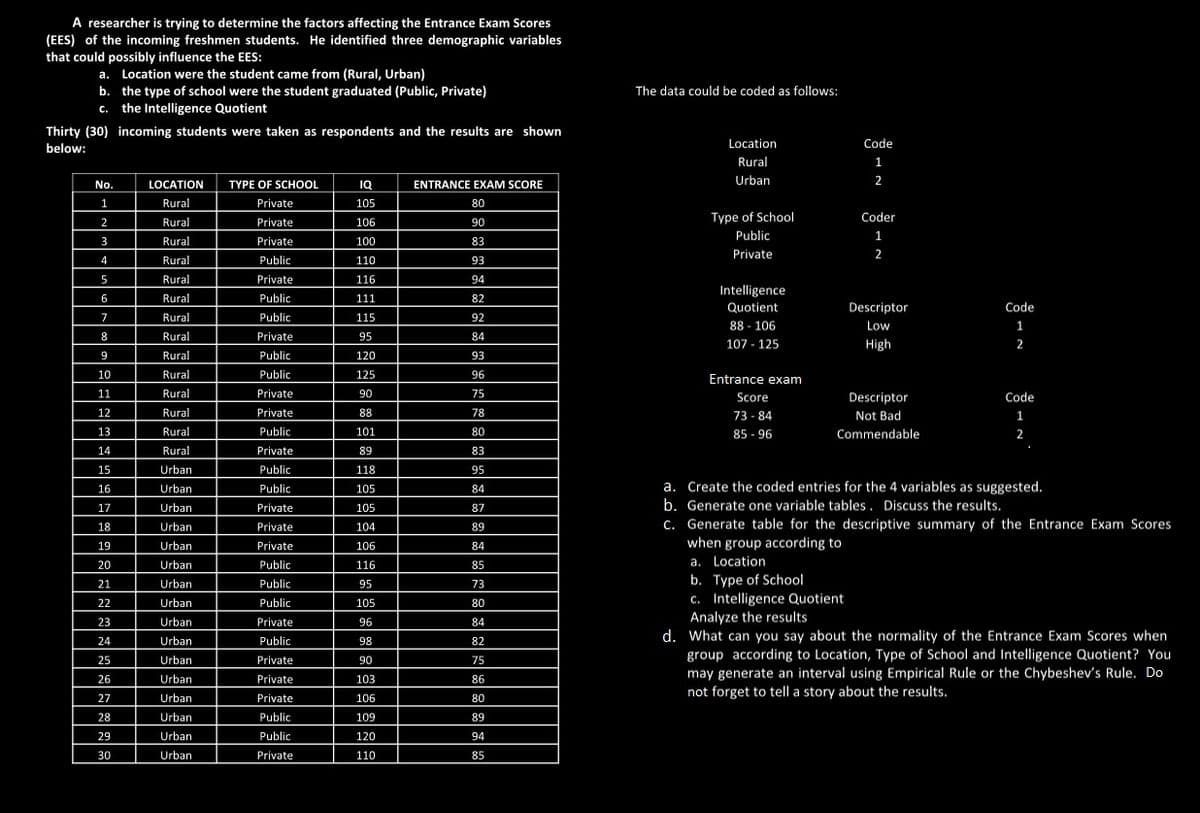 A researcher is trying to determine the factors affecting the Entrance Exam Scores
(EES) of the incoming freshmen students. He identified three demographic variables
that could possibly influence the EES:
a. Location were the student came from (Rural, Urban)
b. the type of school were the student graduated (Public, Private)
C. the Intelligence Quotient
Thirty (30) incoming students were taken as respondents and the results are shown
below:
No.
1
2
3
4
5
6
7
8
9
10
11
12
13
14
15
16
17
18
19
20
21
22
23
24
25
26
27
28
29
30
LOCATION
Rural
Rural
Rural
Rural
Rural
Rural
Rural
Rural
Rural
Rural
Rural
Rural
Rural
Rural
Urban
Urban
Urban
Urban
Urban
Urban
Urban
Urban
Urban
Urban
Urban
Urban
Urban
Urban
Urban
Urban
TYPE OF SCHOOL
Private
Private
Private
Public
Private
Public
Public
Private
Public
Public
Private
Private
Public
Private
Public
Public
Private
Private
Private
Public
Public
Public
Private
Public
Private
Private
Private
Public
Public
Private
IQ
105
106
100
110
116
111
115
95
120
125
90
88
101
89
118
105
105
104
106
116
95
105
96
98
90
103
106
109
120
110
ENTRANCE EXAM SCORE
80
90
83
93
94
82
92
84
93
96
75
78
80
83
95
84
87
89
84
85
73
80
84
82
75
86
80
89
94
85
The data could be coded as follows:
Location
Rural
Urban
Type of School
Public
Private
Intelligence
Quotient
88-106
107 - 125
Entrance exam
Score
73-84
85-96
Code
1
2
Coder
1
2
Descriptor
Low
High
Descriptor
Not Bad
Commendable
Code
1
2
Code
1
2
a. Create the coded entries for the 4 variables as suggested.
b. Generate one variable tables. Discuss the results.
c. Generate table for the descriptive summary of the Entrance Exam Scores
when group according to
a. Location
b. Type of School
c. Intelligence Quotient
Analyze the results
d. What can you say about the normality of the Entrance Exam Scores when
group according to Location, Type of School and Intelligence Quotient? You
may generate an interval using Empirical Rule or the Chybeshev's Rule. Do
not forget to tell a story about the results.