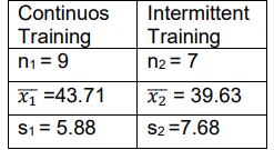 Continuos
Intermittent
Training
n1 = 9
Training
n2 = 7
Xq =43.71
X2 = 39.63
S1 = 5.88
S2 =7.68
