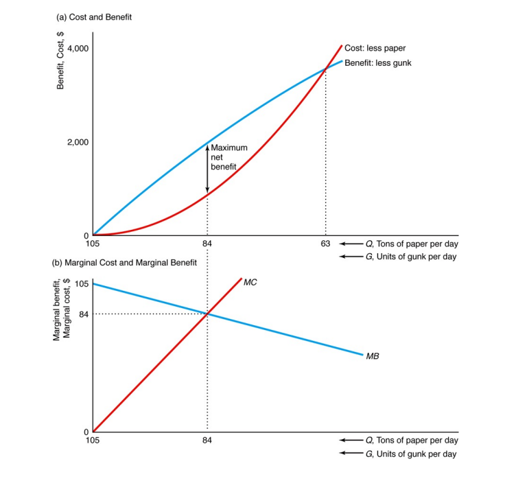 (a) Cost and Benefit
4,000
Cost: less paper
Benefit: less gunk
2,000
Maximum
net
benefit
105
Q, Tons of paper per day
- G, Units of gunk per day
84
63
(b) Marginal Cost and Marginal Benefit
105
MC
84
MB
105
Q, Tons of paper per day
84
G, Units of gunk per day
Marginal benefit,
Marginal cost, $
Benefit, Cost, $
