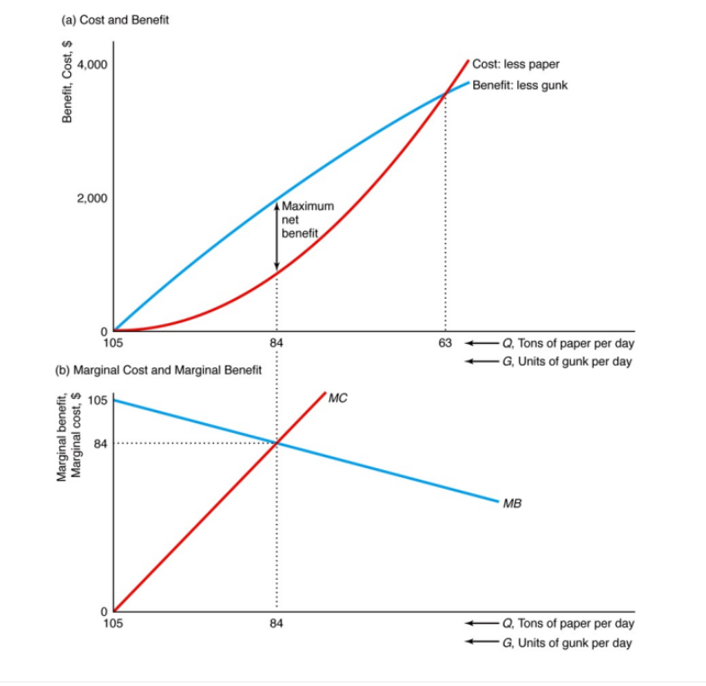 (a) Cost and Benefit
4,000
Benefit, Cost, $
2,000
0
105
(b) Marginal Cost and Marginal Benefit
105
84
Marginal benefit,
Marginal cost, $
105
Maximum
net
benefit
84
84
MC
63
Cost: less paper
*Benefit: less gunk
-Q, Tons of paper per day
-G, Units of gunk per day
MB
Q. Tons of paper per day
G, Units of gunk per day