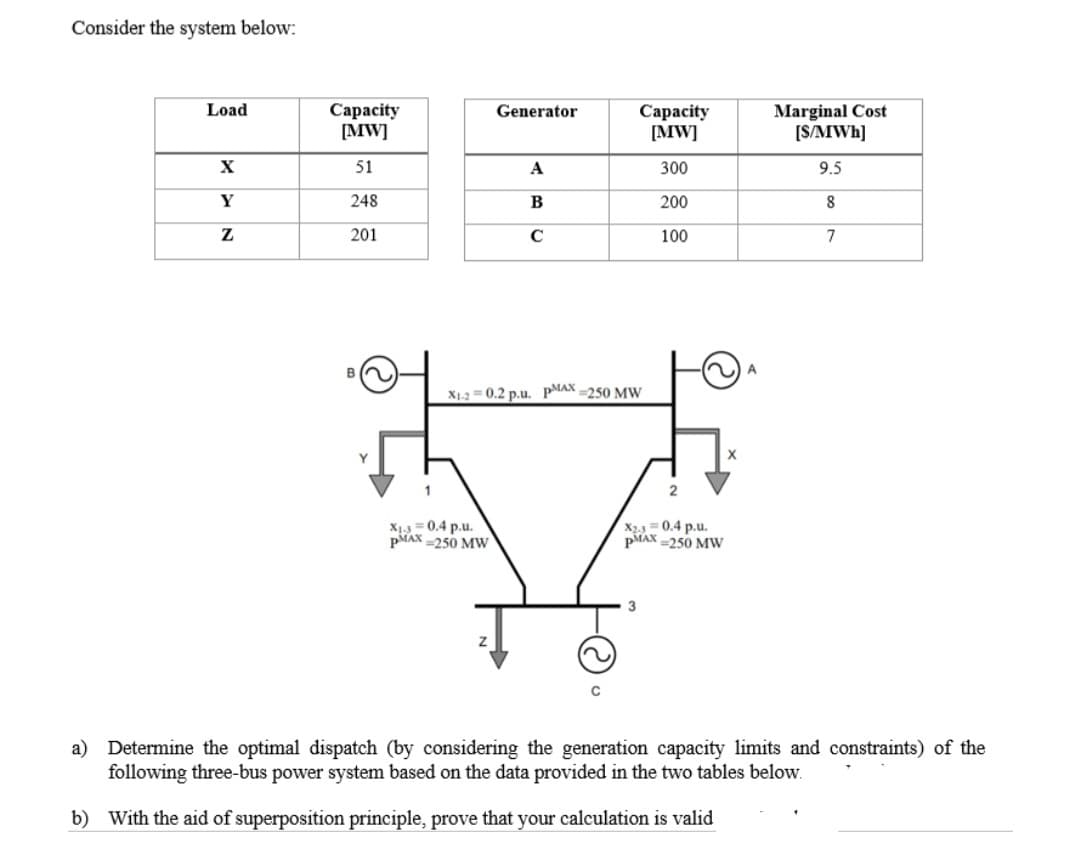Consider the system below:
Load
X
Y
Z
Capacity
[MW]
51
248
201
Generator
A
B
с
Y
1
X1.3 0.4 p.u.
PMAX 250 MW
Capacity
[MW]
300
200
100
X!.2 = 0.2 p.u. phAX =250 MW
3
2
X2.3 0.4 p.u.
PMAX 250 MW
A
Marginal Cost
[S/MWh]
9.5
8
7
a) Determine the optimal dispatch (by considering the generation capacity limits and constraints) of the
following three-bus power system based on the data provided in the two tables below.
b) With the aid of superposition principle, prove that your calculation is valid