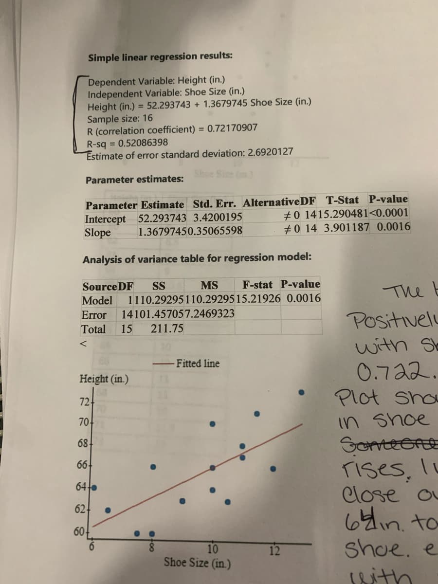 Simple linear regression results:
Dependent Variable: Height (in.)
Independent Variable: Shoe Size (in.)
Height (in.) = 52.293743 + 1.3679745 Shoe Size (in.)
Sample size: 16
R (correlation coefficient) = 0.72170907
R-sq = 0.52086398
Estimate of error standard deviation: 2.6920127
Parameter estimates:
Intercept 52.293743 3.4200195
Slope
Parameter Estimate Std. Err. AlternativeDF T-Stat P-value
#0 1415.290481<0.0001
+0 14 3.901187 0.0016
1.36797450.35065598
Analysis of variance table for regression model:
Source DF
SS
MS
F-stat P-value
The t
Model
1110.29295110.2929515.21926 0.0016
Error
14101.457057.2469323
Positivel
Total
15
211.75
with Se
0.722.
Plot Sho
Fitted line
Height (in.)
72
in shoe
Sontecne
Iu
70
68
66
TIses,
Close ou
6din. to
shoe. e
1ith
64o
62
60
10
Shoe Size (in.)
