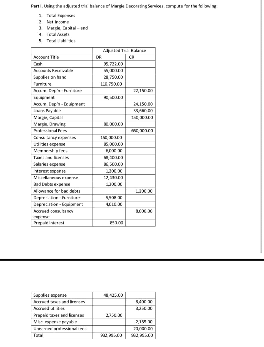 Part I. Using the adjusted trial balance of Margie Decorating Services, compute for the following:
1. Total Expenses
2. Net Income
3. Margie, Capital – end
4. Total Assets
5. Total Liabilities
Adjusted Trial Balance
Account Title
DR
CR
Cash
95,722.00
Accounts Receivable
55,000.00
Supplies on hand
28,750.00
Furniture
110,750.00
Accum. Dep'n - Furniture
22,150.00
Equipment
90,500.00
Accum. Dep'n - Equipment
24,150.00
Loans Payable
33,660.00
Margie, Capital
150,000.00
Margie, Drawing
80,000.00
Professional Fees
660,000.00
Consultancy expenses
150,000.00
Utilities expense
85,000.00
Membership fees
6,000.00
Taxes and licenses
68,400.00
Salaries expense
86,500.00
Interest expense
1,200.00
Miscellaneous expense
12,430.00
Bad Debts expense
1,200.00
Allowance for bad debts
1,200.00
Depreciation - Furniture
5,508.00
Depreciation - Equipment
4,010.00
Accrued consultancy
8,000.00
expense
Prepaid interest
850.00
Supplies expense
48,425.00
Accrued taxes and licenses
8,400.00
Accrued utilities
3,250.00
Prepaid taxes and licenses
2,750.00
Misc. expense payable
2,185.00
Unearned professional fees
20,000.00
Total
932,995.00
932,995.00
