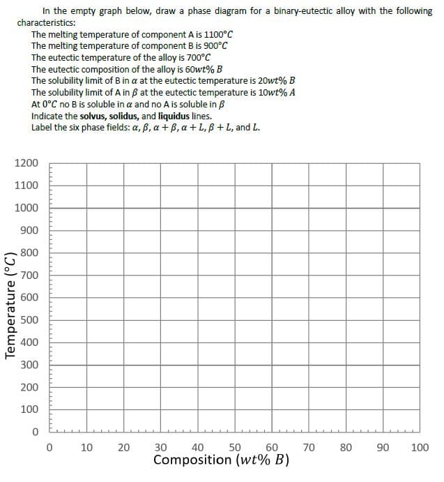 **Binary-Eutectic Alloy Phase Diagram**

**Objective:**
To draw a phase diagram for a binary-eutectic alloy given specific characteristics.

**Characteristics:**
- The melting temperature of component A is 1100°C.
- The melting temperature of component B is 900°C.
- The eutectic temperature of the alloy is 700°C.
- The eutectic composition of the alloy is 60 wt% B.
- The solubility limit of B in α at the eutectic temperature is 20 wt% B.
- The solubility limit of A in β at the eutectic temperature is 10 wt% A.
- At 0°C, no B is soluble in α and no A is soluble in β.

**Instructions:**
1. Indicate the solvus, solidus, and liquidus lines.
2. Label the six phase fields: α, β, α + β, α + L, β + L, and L.

**Graph Explanation:**
The graph provided is a blank coordinate grid where the x-axis represents composition in weight percentage of component B (wt% B) ranging from 0 to 100 and the y-axis represents temperature in degrees Celsius (°C) ranging from 0 to 1200.

- **X-axis (Composition, wt% B):** Range: 0 - 100
  - Major ticks: 10, 20, 30, 40, 50, 60, 70, 80, 90, 100

- **Y-axis (Temperature, °C):** Range: 0 - 1200
  - Major ticks: 100, 200, 300, 400, 500, 600, 700, 800, 900, 1000, 1100, 1200

**How to Complete the Diagram:**
1. **Liquidus Line:** Starting from the melting point of pure A (1100°C at 0 wt% B), it slopes down to the eutectic point (700°C at 60 wt% B) and continues to the melting point of pure B (900°C at 100 wt% B).
2. **Solidus Line:** Starting at the eutectic point (700°C at 60 wt% B), one part slopes up to meet the solubility limit of B in α (700°C at 20 wt%