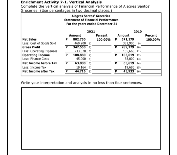 Enrichment Activity 7-1. Vertical Analysis
Complete the vertical analysis of Financial Performance of Alegres Santos'
Groceries: (Use percentages in two decimal places.)
Alegres Santos' Groceries
Statement of Financial Performance
For the years ended December 31
2021
2010
Amount
Percent
Amount
Percent
Net Sales
Less: Cost of Goods Sold
Gross Profit
Less: Operating Expenses
Operating Income
Less: Finance Costs
P
802,750
460,200 1).
342,550 2)
233,670 3).
108,880 4)
45,000 5)
100.00% P 671,179
381,900 9).
289,279 10)
185,660_ 11),
103,619 12)
38,000 13)
100.00%
Net Income before Tax
63,880 6)
19,164 7).
44,716 8)
65,619 14)
19,686 15)
P
Less: Income Tax
Net Income after Tax
45,933 16)
Write your interpretation and analysis in no less than four sentences.
