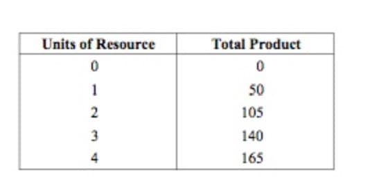 Units of Resource
Total Product
1
50
2
105
3
140
4
165
