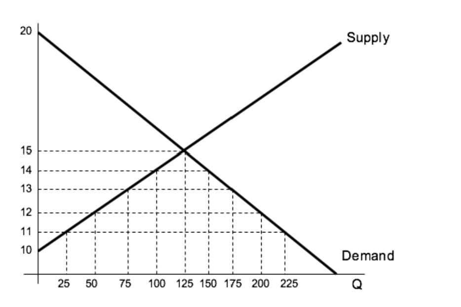 Supply
15
14
13
12
11
10
Demand
25
50
75
100 125 150 175 200 225
Q
20
