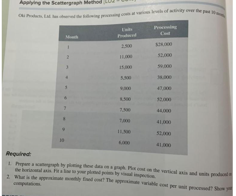 Applying the Scattergraph Method
Oki Products, Ltd. has observed the following processing costs at various levels of activity over the past 10 month
Month
10
1
2
3
9
4
5
6
7
8
Units
Produced
2,500
11,000
15,000
5,500
9,000
8,500
7,500
7,000
11,500
6,000
Processing
Cost
$28,000
52,000
59,000
38,000
47,000
52,000
44,000
41,000
52,000
41,000
Required:
1. Prepare a scattergraph by plotting these data on a graph. Plot cost on the vertical axis and units produced on
the horizontal axis. Fit a line to your plotted points by visual inspection.
2. What is the approximate monthly fixed cost? The approximate variable cost per unit processed? Show your
computations.