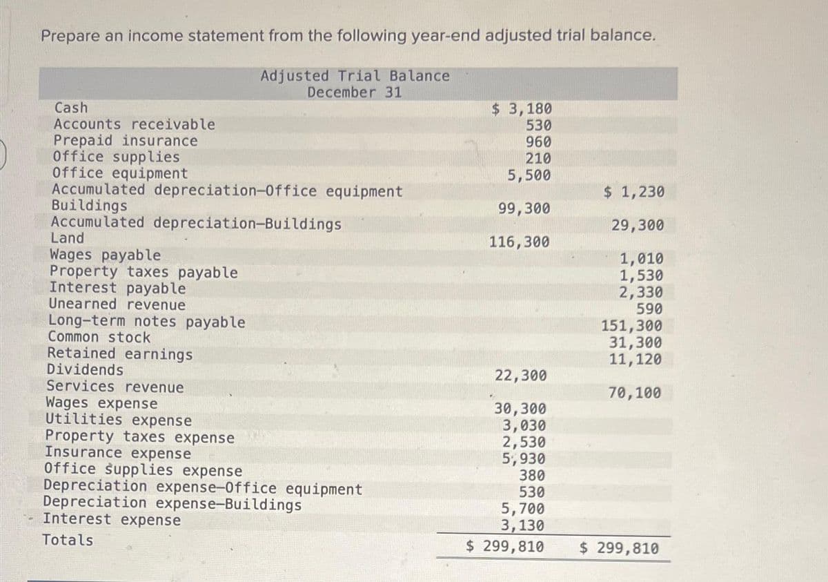 Prepare an income statement from the following year-end adjusted trial balance.
Adjusted Trial Balance
December 31
Cash
Accounts receivable
Prepaid insurance
Office supplies
Office equipment
Accumulated depreciation-Office equipment
Buildings
Accumulated depreciation-Buildings
Land
Wages payable
Property taxes payable
Interest payable
Unearned revenue
Long-term notes payable
Common stock
Retained earnings
Dividends
Services revenue
Wages expense
Utilities expense
Property taxes expense
Insurance expense
Office Supplies expense
Depreciation expense-Office equipment
Depreciation expense-Buildings
Interest expense
Totals
$ 3,180
530
960
210
5,500
99,300
116,300
22,300
30,300
3,030
2,530
5,930
380
530
5,700
3,130
$ 299,810
$ 1,230
29,300
1,010
1,530
2,330
590
151,300
31,300
11,120
70,100
$ 299,810