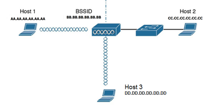 Host 1
AA.AA.AA.AA.AA.AA
ooooooo
BSSID
BB.66.88.66.66.88
00
oooooo
xxxxxxxxxxxxxxx
Host 3
DD.DD.DD.DD.DD.DD
Host 2
cc.cc.cc.cc.cc.cc