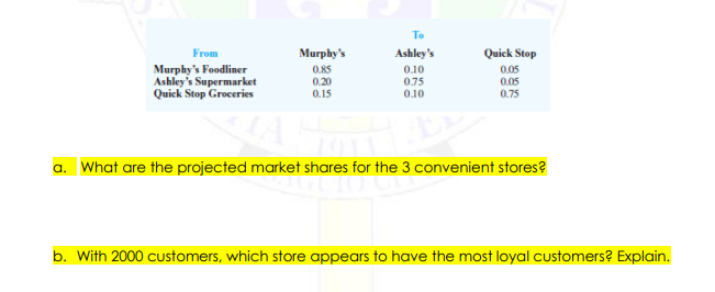 To
From
Murphy's
Ashley's
Quick Stop
Murphy's Foodliner
Ashley's Supermarket
Quick Stop Groceries
0.10
0.75
0.10
0.85
0.05
0.20
0.05
0.15
0.75
a. What are the projected market shares for the 3 convenient stores?
b. With 2000 customers, which store appears to have the most loyal customers? Explain.
