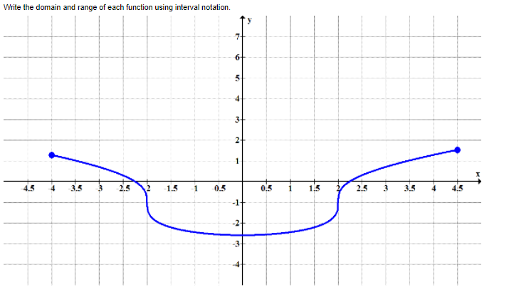 Write the domain and range of each function using interval notation.
7
3.5
2.5
-1.5
0.5
0.5
1
1.5
2.5
3.5
4.5
-1+
-3-
31
2.
2.
