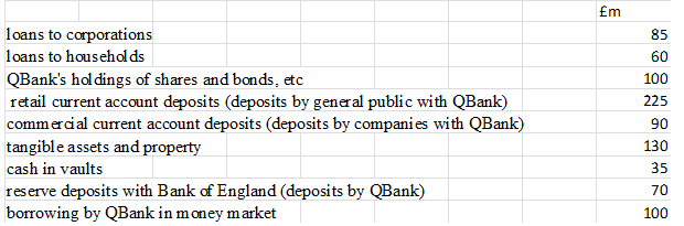 loans to corporations
loans to households
QBank's holdings of shares and bonds, etc
retail current account deposits (deposits by general public with QBank)
commercial current account deposits (deposits by companies with QBank)
tangible assets and property
cash in vaults
reserve deposits with Bank of England (deposits by QBank)
borrowing by QBank in money market
£m
85
60
100
225
90
130
35
70
100