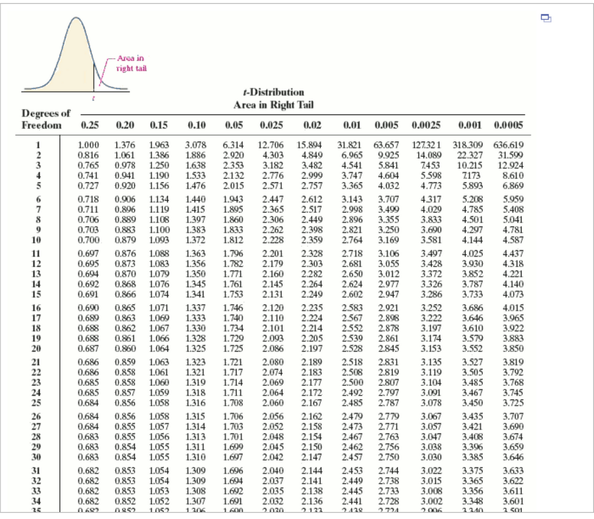 Area in
right tail
t-Distribution
Area in Right Tail
Degrees of
Freedom
0.25
0.20
0.15
0.10
0.05 0.025
0.02
0.01
0.005 0.0025
0.001 0.0005
1.000
0.816
0.765
0.741
0.727
1.376
1.061
0.978
0.941
0.920
1.963
1.386
1.250
1.190
1.156
3.078
1.886
1.638
1.533
1.476
6.314
2.920
2.353
2.132
2.015
12.706
4.303
3.182
2.776
2.571
15.894
4.849
3.482
2.999
2.757
31.821
6.965
4.541
3.747
3.365
63.657
9.925
5.841
4.604
4.032
127.321
14.089
7453
5.598
4.773
318.309 636.619
22.327
10.215
7173
5.893
1
31.599
12.924
3
8.610
6.869
5.959
5.408
5.041
4.781
4.587
0.906
0.896
0.718
0.711
0.706
0.703
0.700
1.134
1.119
1.108
1.100
1.093
1.440
1.415
1.397
1.383
1.372
1.943
1.895
1.860
1.833
1.812
2.447
2.365
2.306
2.262
2.228
2.612
2.517
2.449
2.398
2.359
3.143
2.998
2.896
2.821
2.764
3.707
3.499
3.355
3.250
3.169
4.317
4.029
3.833
3.690
3.581
5.208
4.785
4.501
4.297
4.144
6
7
0.889
0.883
0.879
9
10
11
12
13
14
15
0.697
0.695
0.694
0.692
0.691
0.876
0.873
0.870
0.868
0.866
1.088
1.083
1.079
1.076
1.074
1.363
1.356
1.350
1.345
1.341
1.796
1.782
1.771
1.761
1.753
2.201
2.179
2.160
2.145
2.131
2.328
2.303
2.282
2.264
2.249
2.718
2.681
2.650
2.624
2.602
3.106
3.055
3.012
2.977
2.947
3.497
3.428
3.372
3.326
3.286
4.025
3.930
3.852
3.787
3.733
4.437
4.318
4.221
4.140
4.073
16
17
18
19
20
0.690
0.689
0.688
0.688
0.687
0.865
0.863
0.862
0.861
0.860
1.071
1.069
1.067
1.066
1.064
1.337
1.333
1.330
1.328
1.325
1.746
1.740
1.734
1.729
1.725
2.120
2.110
2.101
2.093
2.086
2.235
2.224
2.214
2.205
2.197
2.583
2.567
2.552
2.539
2.528
2.921
2.898
2.878
2.861
2.845
3.252
3.222
3.197
3.174
3.153
3.686
3.646
3.610
3.579
3.552
4.015
3.965
3.922
3.883
3.850
21
22
23
24
25
0.686
0.686
0.685
0.685
0.684
0.859
0.858
0.858
0.857
0.856
1.721
1.717
1.714
1.711
1.708
2.080
2.074
2.069
2.064
2.060
2.518
2.508
2.500
2.492
2.485
2.831
2.819
2.807
2.797
2.787
3.527
3.505
3.485
3.467
3.450
1.063
1.061
1.060
1.059
1.058
1.323
1.321
1.319
1.318
1.316
2.189
2.183
2.177
2.172
2.167
3.135
3.119
3.104
3.091
3.078
3.819
3.792
3.768
3.745
3.725
26
27
28
29
30
0.684
0.684
0.683
0.683
0.683
0.856
0.855
0.855
0.854
0.854
1.058
1.057
1.056
1.055
1.055
1.315
1.314
1.313
1.311
1.310
1.706
1.703
1.701
1.699
1.697
2.056
2.052
2.048
2.045
2.042
2.162
2.158
2.154
2.150
2.147
2.479
2.473
2.467
2.462
2.457
2.779
2.771
2.763
2.756
2.750
3.067
3.057
3.047
3.038
3.030
3.435
3.421
3.408
3.396
3.385
3.707
3.690
3.674
3.659
3.646
31
32
33
34
0.682
0.682
0.682
0.682
0 682
0.853
0.853
0.853
0.852
1.054
1.054
1.053
1.052
1.309
1.309
1.308
1.307
1.696
1.694
1.692
1.691
1 600
2.040
2.037
2.035
2.032
2.144
2.141
2.138
2.136
2.453
2.449
2.445
2.441
2.744
2.738
2.733
2.728
3.022
3.015
3.008
3.002
3.375
3.365
3.356
3.348
3.633
3.622
3.611
3.601
2 501
25
0852
1052
1306
2020
2123
2438
2724
2006
3240
