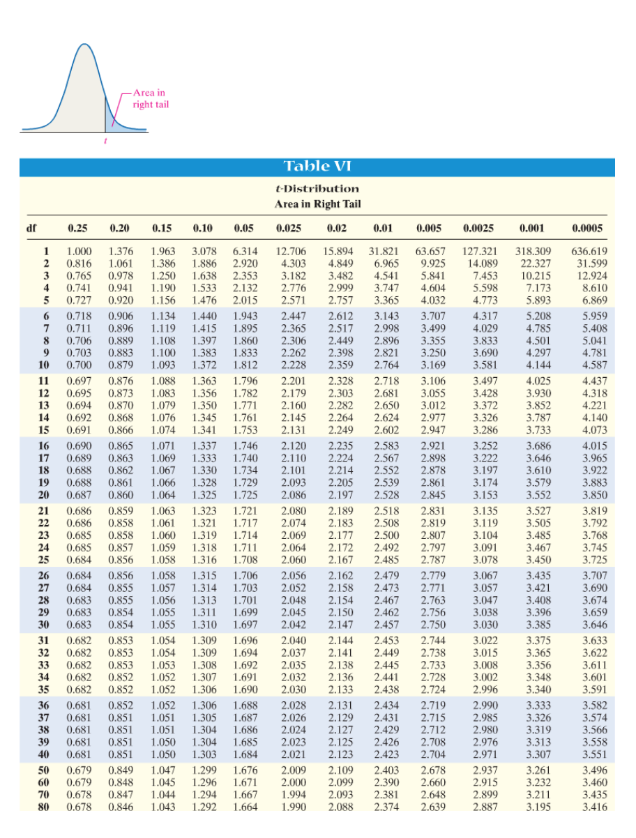 Area in
right tail
Table VI
t-Distribution
Area in Right Tail
df
0.25
0,20
0.15
0.10
0.05
0.025
0.02
0.01
0.005
0.0025
0.001
0.0005
63.657
9.925
5.841
4.604
4.032
3.078
1.886
1
0.816
3
6.314
2.920
2.353
2.132
2.015
15.894
4.849
3.482
2.999
2.757
636.619
31.599
12.924
8.610
6.869
1.963
1.386
12.706
4.303
3.182
2.776
2.571
31.821
127.321
14.089
7.453
5.598
4.773
318.309
22.327
10.215
7.173
5.893
1.000
1.376
2
1.061
6.965
0.765
0.741
0.727
1.250
1.190
4.541
3.747
3.365
0.978
1.638
0.941
0.920
1.533
1.476
1.156
2.447
2.365
1.134
1.943
1.895
1.860
1,833
2.612
2.517
3.143
2.998
2.896
2.821
2.764
4.317
4.029
3.833
3.690
5.208
4.785
4.501
4.297
5.959
0.718
6
0.711
0.906
0.896
0.889
0.883
3.707
3.499
3.355
3.250
3.169
1.440
1.119
1.108
1.100
7
1.415
1.397
1.383
1.372
5.408
2.306
2.262
2.228
8
0.706
2.449
5.041
9
0.703
2.398
4.781
10
0.700
0.879
1.093
1.812
2.359
3.581
4.144
4.587
2.201
2.179
2.160
2.145
2.131
3.106
3.055
3.012
2.977
2.947
3.497
3.428
3.372
3.326
3.286
4.025
3.930
3.852
3.787
3.733
4.437
4.318
11
1.088
1.363
1.356
1.350
1.345
1.341
2.328
2.303
2.282
2.264
2.249
2.718
2.681
2.650
2.624
2.602
0.697
0.876
1.796
0.873
0.870
12
1.083
0.695
0.694
1.782
13
1.079
1.771
4.221
0.692
0.691
0.868
0.866
14
1.076
1.761
1.753
4.140
15
1.074
4.073
1.337
1.333
1.330
1.328
1.325
1.746
1.740
1.734
1.729
1.725
2.120
2.110
2.101
2.093
2.086
2.235
2.224
2.214
2.205
3.252
3.222
3.197
3.174
3.153
3.686
3.646
3.610
3.579
16
0.690
0.865
0.863
0.862
1.071
2.583
2.567
2.552
2.539
2.528
2.921
1.069
1.067
1.066
1.064
2.898
2.878
2.861
2.845
4.015
3.965
3.922
3.883
3.850
17
0.689
0.688
0.688
0.687
18
19
0.861
0.860
20
2.197
3.552
0.686
0.686
0.685
0.859
0.858
0.858
0.857
0.856
1.721
1.717
1.714
1.711
1.708
3.527
3.505
3.485
3.467
3.450
1.063
1.061
2.080
2.074
2.069
2.064
2.060
2.189
2.183
3.135
3.119
3.104
3.091
3.078
21
1.323
2.518
2.831
3.819
1.321
1.319
1.318
1.316
2.508
2.500
2.492
2.485
2.819
2.807
2.797
2.787
22
3.792
1.060
1.059
1.058
23
2.177
24
25
2.172
2.167
3.768
3.745
3.725
0.685
0.684
0.684
0.684
0.683
0.683
0.683
0.856
0.855
0.855
0.854
0.854
2.056
2.052
2.048
2.045
2.042
2.779
2.771
2.763
2.756
2.750
3.707
3.690
3.674
3.659
3.646
1.058
1.315
1.706
1.703
1.701
1.699
1.697
2.162
2.158
2.154
2.150
2.147
2.479
2.473
2.467
2.462
2.457
3.067
3.057
3.047
3.038
3.030
3.435
3.421
3.408
3.396
3.385
26
1.057
27
28
29
30
1.314
1.313
1.055 1.311
1.055
1.056
1.310
0.682
0.682
0.682
0.853
0.853
0.853
1.054
1.054
1.053
1.052
1.052
1.309
1.309
1.308
1.307
1.306
1.696
1.694
1.692
1.691
1.690
2.744
2.738
2.733
2.728
2.724
31
2.040
2.144
2.453
2.449
2.445
2.441
2.438
3.022
32
33
34
35
2.037
2.035
2.032
2.030
2.141
2.138
2.136
2.133
3.375
3.365
3.356
3.348
3.633
3.622
3.611
3.601
3.591
3.015
3.008
0.852
0.852
3.002
2.996
0.682
0.682
3.340
0.852
0.851
0.851
1.052
1.051
1.051
1.050
1.050
1.306
1.305
1.304
1.304
1.303
2.028
2.026
2.024
2.719
2.715
2.712
36
0.681
0.681
0.681
0.681
1.688
2.131
2.434
2.431
2.429
2.990
2.985
2.980
2.976
2.971
3.333
3.326
3.319
3.313
3.307
3.582
3.574
3.566
3.558
3.551
37
38
1.687
2.129
1.686
1.685
1.684
2.127
2.125
2.123
39
0.851
2.023
2.426
2.708
40
0.681
0.851
2.021
2.423
2.704
1.047
1.045
0.679
0.679
0.678
0.678
1.676
1.671
1.667
1.664
0.849
1.299
1.296
2.403
2.390
2.381
2.374
2.937
2.915
2.899
2.887
3.496
3.460
3.435
3.416
50
2.009
2.109
2.678
2.660
2.648
2.639
3.261
3.232
3.211
3.195
60
2.000
1.994
1.990
2.099
2.093
2.088
0.848
0.847
0.846
70
1.044
1.043
1.294
80
1.292
