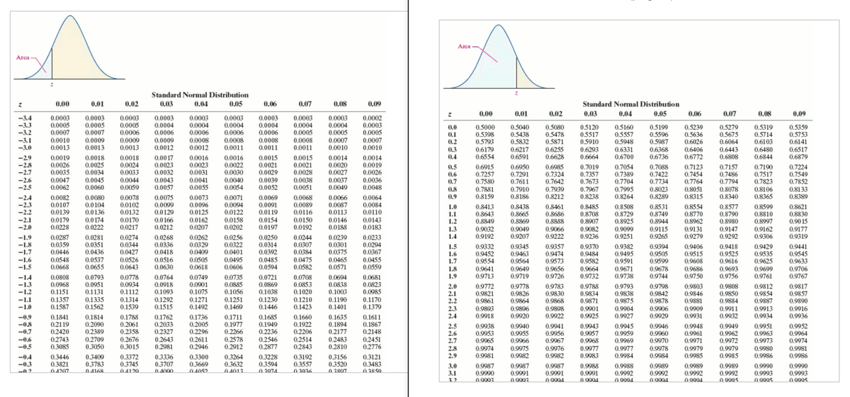 of
Area
Area
Standard Normal Distribution
0.00
0.01
0.02
0.03
0.04
0.05
0.06
0.07
0.08
0.09
Standard Normal Distribution
0.00
0.01
0.02
0.03
0.04
0.05
0.06
0.07
0.08
0.09
-3.4
-3.3
-3.2
0.0003
0.0005
0.0007
0.0010
0.0013
0.0003
0.0005
0.0007
0.0003
0.0005
0.0006
0.0003
0.0004
0.0006
0.0003
0.0004
0.0003
0.0004
0.0006
0.0003
0.0004
0.0006
0.0003
0.0004
0.0005
0.0008
0.0011
0.0003
0.0004
0.0005
0.0002
0.0003
0.0005
0.0007
0.0010
0.5000
0.5398
0.5793
0.5040
0.5438
0.5832
0.6217
0.6591
0.5120
0.5517
0.5910
0.6293
0.6664
0.5160
0.5557
0.5948
0.6331
0.6700
0.5199
0.5596
0.5987
0.6368
0.6736
0.5239
0.5636
0.6026
0.6406
0.6772
0.5279
0.5675
0.6064
0.6443
0.6808
0.5359
0.5753
0.6141
0.6517
0.6879
0.5080
0.5478
0.5871
0.5319
0.5714
0.6103
0.6480
0.6844
0.0
0.0006
0.0009
0.0013
0.0008
0.0012
0.0008
0.0011
0.0007
0.0010
0.1
0.2
-3.1
0.0009
0.0013
0.0009
0.0008
0.0011
-3.0
0.0012
0.3
0.4
0.6179
0.6554
0.6255
0.6628
-29
-2.8
-2.7
0.0019
0.0026
0.0035
0.0018
0.0025
0.0034
0.0018
0.0024
0.0033
0.0044
0.0059
0.0017
0.0023
0.0032
0.0043
0.0057
0.0016
0.0023
0.0031
0.0041
0.0055
0.0016
0.0022
0.0030
0.0015
0.0021
0.0029
0.0015
0.0021
0.0028
0.0038
0.0051
0.0014
0.0020
0.0027
0.0037
0.0049
0.0014
0.0019
0.0026
0.6950
0.7291
0.7611
0.7910
0.8186
0.6985
0.7324
0.7642
0.7054
0.7389
0.7704
0.7995
0.8264
0.7157
0.7486
0.7794
0.5
0.6915
0.7257
0.7580
0.7019
0.7357
0.7673
0.7967
0.8238
0.7088
0.7422
0.7734
0.7123
0.7454
0.7764
0.7190
0.7517
0.7823
0.7224
0.7549
0.7852
0.8133
0.8389
0.6
-2.6
-2.5
0.0047
0.0062
0.0045
0.0060
0.0040
0.0054
0.0039
0.0052
0.0036
0.0048
0.7
0.7881
0.8159
0.7939
0.8212
0.8023
0.8289
0.8051
0.8315
0.8078
0.8340
0.8106
0.8365
0.8
0.9
-2.4
-2.3
-2.2
-2.1
0.0082
0.0107
0.0139
0.0080
0.0104
0.0136
0.0174
0.0222
0.0078
0.0102
0.0132
0.0075
0.0099
0.0129
0.0073
0.0096
0.0125
0.0162
0.0207
0.0071
0.0094
0.0122
0.0158
0.0202
0.0069
0.0091
0.0119
0.0154
0.0197
0.0068
0.0089
0.0116
0.0066
0.0087
0.0113
0.0064
0.0084
0.0110
1.0
1.1
1.2
1.3
0.8413
0.8643
0.8849
0.9032
0.9192
0.8485
0.8708
0.8907
0.8531
0.8749
0.8944
0.8577
0.8790
0.8980
0.8438
0.8665
0.8869
0.8461
0.8686
0.8888
0.8508
0.8729
0.8925
0.8554
0.8770
0.8962
0.9131
0.9279
0.8599
0.8810
0.8997
0.8621
0.8830
0.90 15
0.9177
0.9319
0.0179
0.0228
0.0170
0.0217
0.0166
0.0212
0.0150
0.0192
0.0146
0.0188
0.0143
-2.0
0.0183
0.9049
0.9207
0.9066
0.9222
0.9082
0.9236
0.9099
0.9251
0.9115
0.9265
0.9147
0.9292
0.9162
0.9306
1.4
-1.9
-1.8
-1.7
0.0287
0.0359
0.0446
0.0548
0.0668
0.0281
0.0351
0.0436
0.0537
0.0655
0.0274
0.0344
0.0427
0.0268
0.0336
0.0418
0.0516
0.0630
0.0262
0.0329
0.0409
0.0256
0.0322
0.0401
0.0250
0.0314
0.0392
0.0244
0.0307
0.0384
0.0239
0.0301
0.0375
0.0465
0.0571
0.0233
0.0294
0.0367
0.9332
0.9452
0.9554
0.9345
0.9463
0.9564
0.9357
0.9474
0.9573
0.9656
0.9726
0.9370
0.9484
0.9582
0.9664
0.9732
0.9382
0.9495
0.9591
0.9394
0.9505
0.9599
0.9406
0.9515
0.9608
1.5
1.6
1.7
0.9418
0.9525
0.9616
0.9429
0.9535
0.9625
0.9441
0.9545
0.9633
0.9706
0.9767
-1.6
-1.5
0.0526
0.0643
0.0505
0.0618
0.0495
0.0606
0.0485
0.0594
0.0475
0.0582
0.0455
0.0559
1.8
1.9
0.9641
0.9713
0.9649
0.9719
0.9671
0.9738
0.9678
0.9744
0.9686
0.9750
0.9693
0.9756
0.9699
0.9761
-1.4
-1.3
-1.2
0.0808
0.0968
0.1151
0.1357
0.1587
0.0793
0.0951
0.1131
0.0778
0.0934
0.1112
0.1314
0.1539
0.0764
0.0918
0.1093
0.0749
0.0901
0.1075
0.0735
0.0885
0.1056
0.0721
0.0869
0.1038
0.1230
0.1446
0.0708
0.0853
0.1020
0.0694
0.0838
0.1003
0.0681
0.0823
0.0985
2.0
2.1
2.2
0.9772
0.9821
0.9861
0.9893
0.9918
0.9783
0.9830
0.9868
0.9812
0.9854
0.9887
0.9778
0.9826
0.9864
0.9788
0.9834
0.9871
0.9793
0.9838
0.9875
0.9904
0.9927
0.9798
0.9842
0.9878
0.9906
0.9929
0.9803
0.9846
0.9881
0.9808
0.9850
0.9884
0.9817
0.9857
0.9890
-1.1
-1.0
0.1335
0.1562
0.1292
0.1515
0.1271
0.1492
0.1251
0.1469
0.1210
0.1423
0.1190
0.1170
0.1379
0.1401
2.3
2.4
0.9896
0.9920
0.9898
0.9922
0.9901
0.9925
0.9909
0.9931
0.9911
0.9932
0.9913
0.9934
0.9916
0.9936
-09
-08
-0.7
-0.6
0.1841
0.2119
0.2420
0.2743
0.3085
0.1814
0.2090
0.2389
0.1788
0.2061
0.2358
0.1762
0.2033
0.2327
0.2643
0.2981
0.1736
0.2005
0.2296
0.1711
0.1977
0.2266
0.2578
0.2912
0.1685
0.1949
0.2236
0.2546
0.2877
0.1660
0.1922
0.2206
0.1635
0.1894
0.2177
0.1611
0.1867
0.2148
0.2451
0.2776
0.9940
0.9955
0.9966
0.9945
0.9959
0.9969
0.9949
0.9962
0.9972
0.9951
0.9963
0.9973
0.9952
2.5
2.6
2.7
0.9938
0.9953
0.9965
0.9941
0.9956
0.9967
0.9976
0.9982
0.9943
0.9957
0.9968
0.9946
0.9960
0.9970
0.9978
0.9984
0.9948
0.9961
0.9971
0.2709
0.3050
0.2676
0.3015
0.2611
0.2946
0.2514
0.2843
0.2483
0.2810
0.9964
0.9974
-0.5
2.8
2.9
0.9974
0.9981
0.9975
0.9982
0.9977
0.9983
0.9977
0.9984
0.9979
0.9985
0.9979
0.9980
0.9986
0.9981
0.9985
0.9986
0.3446
0.3821
0.3372
0.3745
0.3336
0.3707
0 4000
0.3300
0.3669
0 4052
0.3264
0.3632
0 4013
0.3228
0.3594
O 3074
0.3192
0.3557
0 3036
0.3156
0.3520
0 3807
0.3121
0.3483
0 3850
-0.4
0.3409
0.3783
-0.3
3.0
3.1
0.9987
0.9990
n 0003
0.9987
0.9991
n 0003
0.9987
0.9991
n 0004
0.9988
0.9991
0 0004
0.9989
0.9992
0 0004
0.9989
0.9992
0 0004
0.9989
0.9992
O 0005
0.9990
0.9993
n 0005
0.9990
0.9993
0 0005
0.9988
04207
0.4168
04120
0.9992
n 0004
