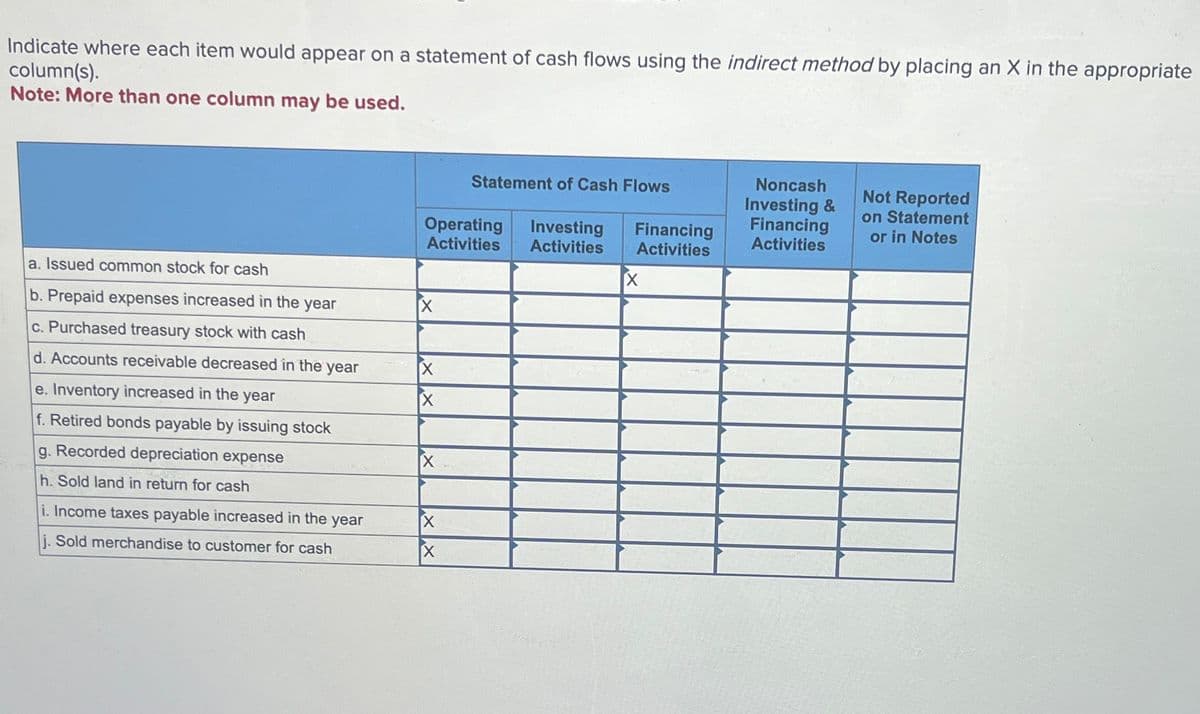 Indicate where each item would appear on a statement of cash flows using the indirect method by placing an X in the appropriate
column(s).
Note: More than one column may be used.
a. Issued common stock for cash
b. Prepaid expenses increased in the year
c. Purchased treasury stock with cash
d. Accounts receivable decreased in the year
e. Inventory increased in the year
f. Retired bonds payable by issuing stock
g. Recorded depreciation expense
h. Sold land in return for cash
i. Income taxes payable increased in the year
j. Sold merchandise to customer for cash
Statement of Cash Flows
Noncash
Investing &
Not Reported
on Statement
Operating
Activities
Investing
Activities
Financing
Activities
Financing
Activities
or in Notes