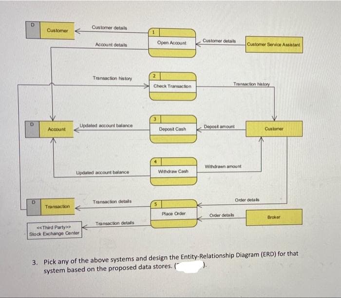 Customer details
Customer
Customer details
Account details
Open Account
Customer Service Assistant
2.
Transaction his tory
Check Transaction
Transaction history
Updated account balance
Deposit amount
Account
Deposit Cash
Cuatomer
Withdrawn amount
Updated account balance
Withdraw Cash
Transaction detals
Order detals
Transaction
Place Order
Order detals
Broker
Transaction details
«Third Party>
Stock Exchange Center
3. Pick any of the above systems and design the Entity-Relationship Diagram (ERD) for that
system based on the proposed data stores. (*
