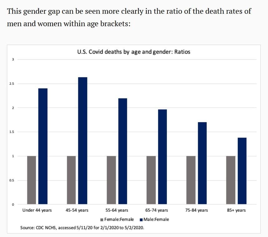 This gender gap can be seen more clearly in the ratio of the death rates of men and women within age brackets:

### U.S. COVID-19 Deaths by Age and Gender: Ratios

The bar graph presents the ratio of COVID-19 death rates between males and females across various age brackets. The x-axis represents the age brackets categorized as Under 44 years, 45-54 years, 55-64 years, 65-74 years, 75-84 years, and 85+ years. The y-axis shows the ratio values, ranging from 0 to 3.

Two sets of bars are displayed for each age bracket:

- **Gray Bars (Female:Female):** Representing a baseline ratio of female death rates, essentially set at 1 for all age groups, indicating no comparison needed as it's within females only.

- **Blue Bars (Male:Female):** Showing the ratio of male death rates compared to female death rates for each age bracket. Each age group shows a higher ratio for males compared to females, indicating a greater number of deaths among males.

#### Age-Bracket-Specific Insights:
- **Under 44 years:** The ratio of male to female deaths is approximately 2.
- **45-54 years:** The ratio peaks at approximately 2.5.
- **55-64 years:** The ratio is around 2.
- **65-74 years:** The ratio remains around 2.
- **75-84 years:** The ratio is slightly higher than 1.5.
- **85+ years:** The ratio approaches 1.5.

### Source:
- **Data Source:** CDC NCHS
- **Access Date:** 05/11/20
- **Time Period Covered:** 02/01/2020 to 05/02/2020

This indicates that men have experienced higher COVID-19 death rates compared to women across all age groups, with the most significant gender gap observed in the 45-54 age bracket. 

Overall, the visual representation underscores the importance of considering gender disparities in COVID-19 mortality to develop targeted interventions and support measures.