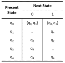 Next State
Present
State
1
{q0, 91}
92
94
