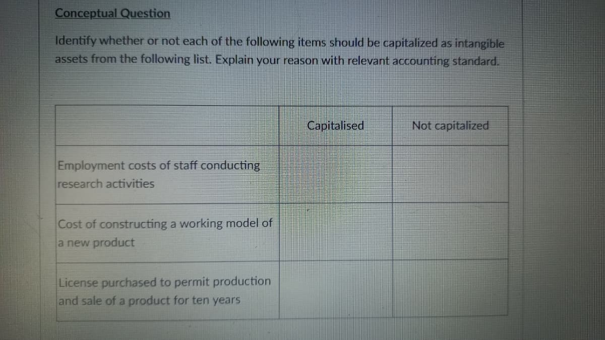 Conceptual Question
Identify whether or not each of the following items should be capitalized as intangible
assets from the following list. Explain your reason with relevant accounting standard.
Capitalised
Not capitalized
Employment costs of staff conducting
research activities
Cost of constructing a working model of
a new product
License purchased to permit production
and sale of a product for ten years
