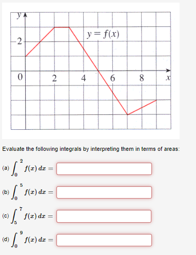 y A
-2-
(c)
» [
0
(d)
5
(b) | * f(x) dx = |
2
7
Evaluate the following integrals by interpreting them in terms of areas:
(a) √ ²³ ƒ(2)
f(x) dx =
9
¹)√₁² ₁(x²)
f(x) dx =
y = f(x)
f(x) dx =
4
6
8
X