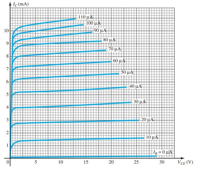 A Ic(mA)
110 µA
100 μΑ.
90 µA
10
80 μΑ
70 μΑ
60 µA
7
50 μΑ
40 μΑΓ
5
30 μ.ΑΕ
4
20 µA
10 µA
Ig = 0 µA
5
10
15
20
25
30
VCE (V)
INI
..-----
3.
