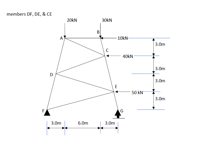 members DF, DE, & CE
F
D
A
3.0m
20KN
6.0m
B
30kN
C
E
3.0m
10kN-
40kN
G
50 kN
3.0m
3.0m
3.0m
3.0m