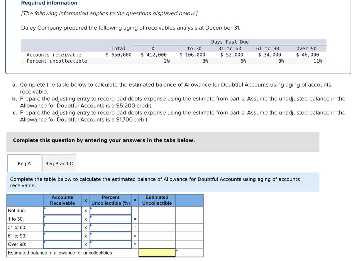 Required information
[The following information applies to the questions displayed below.]
Daley Company prepared the following aging of receivables analysis at December 31.
Days Past Due
31 to 60
$ 52,000
Accounts receivable
Percent uncollectible
Req A
Req B and C
Complete this question by entering your answers in the tabs below.
Accounts
Receivable
a. Complete the table below to calculate the estimated balance of Allowance for Doubtful Accounts using aging of accounts
receivable.
X
Total
0
$ 650,000 $ 412,000
b. Prepare the adjusting entry to record bad debts expense using the estimate from part a. Assume the unadjusted balance in the
Allowance for Doubtful Accounts is a $5,200 credit.
c. Prepare the adjusting entry to record bad debts expense using the estimate from part a. Assume the unadjusted balance in the
Allowance for Doubtful Accounts is a $1,700 debit.
X
Not due:
1 to 30:
31 to 60:
61 to 90:
Over 90:
Estimated balance of allowance for uncollectibles
X
X
X
Complete the table below to calculate the estimated balance of Allowance for Doubtful Accounts using aging of accounts
receivable.
X
Percent
Uncollectible (%)
2%
=
1 to 30
$ 106,000
=
=
3%
=
6%
61 to 90
$ 34,000
Estimated
Uncollectible
8%
Over 90
$ 46,000
11%